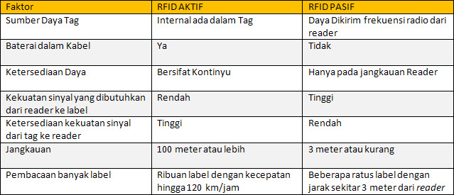 RFID label aktif dan label pasif